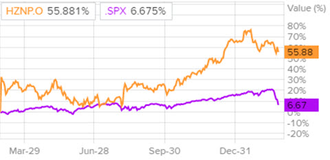 Сравнение Horizon и индекса S&P500