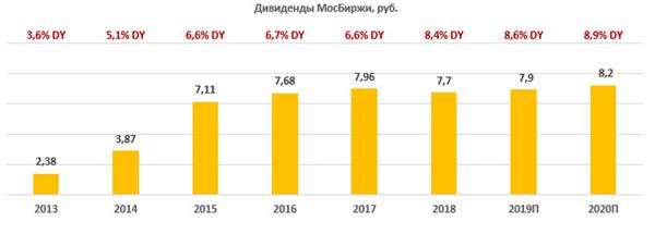 Дивиденды МосБиржи
