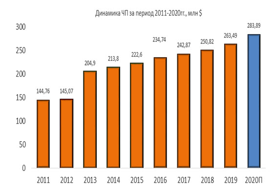 Динамика чистой прибыли 