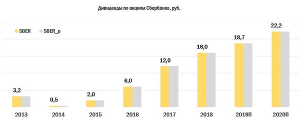 Дивиденды по акциям Сбербанка