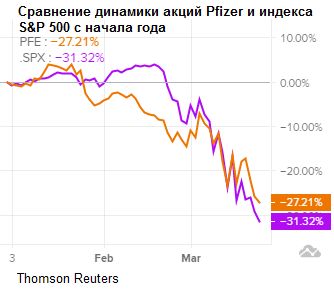Сравнение динамики Pfizer и S&P 500 с начала года