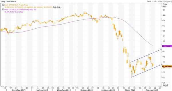 Акции Citigroup 