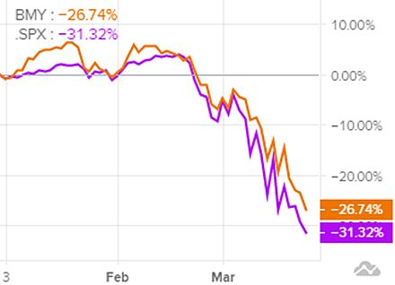 Сравнение динамики Bristol-Myers и индекса S&P 500