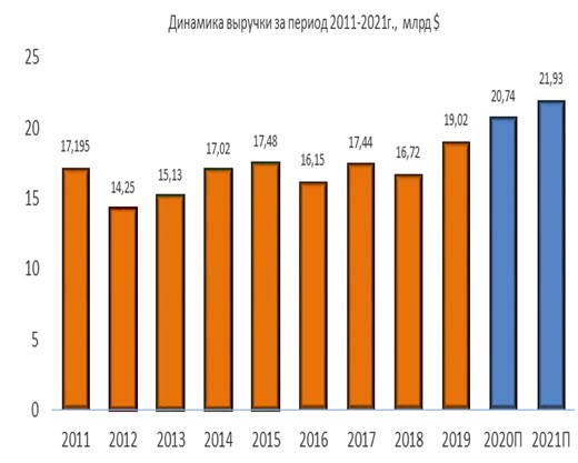 Динамика выручки
