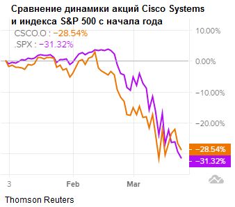 Сравнение динамики акций Cisco и индекса S&P