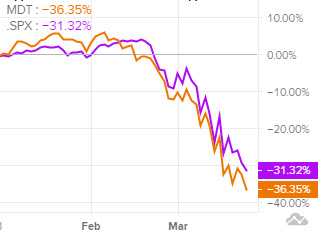 Сравнение акций Medtronic и индекса S&P с начала года