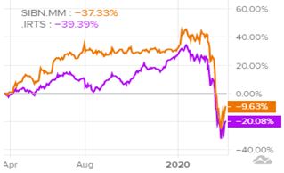 Акции Газпром нефти