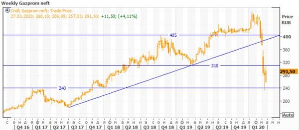 Акции Газпром нефти