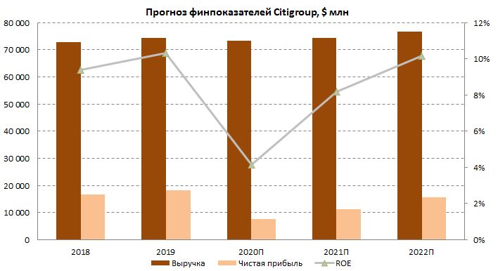прогноз основных финансовых показателей Citigroup