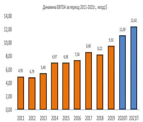 Динамика EBITDA