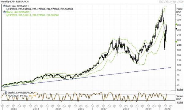 График Lam Research