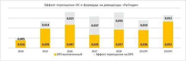 Эффект переоценки ОС и форварда на дивиденды РусГидро