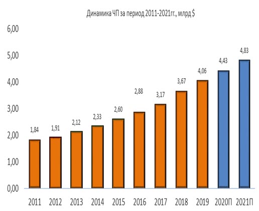Динамика чистой прибыли