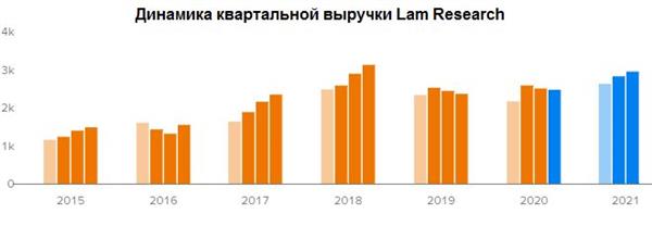 Динамика квартальной выручки