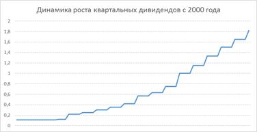 Динамика роста квартальных дивидендов