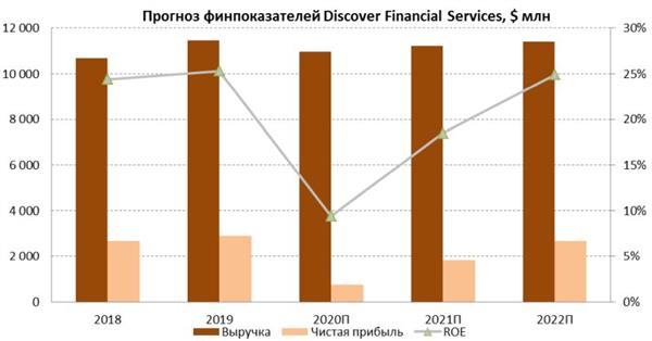 Прогноз основных финансовых показателей Discover Financial