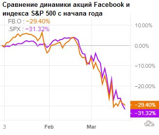 Динамика акций и индекса S&P