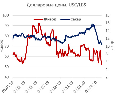 Долларовые цены USC/LBS