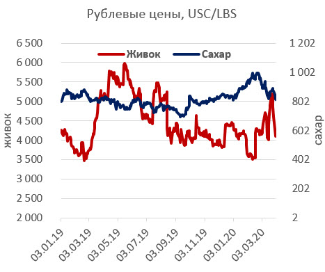 Рублевые цены USC/LBS