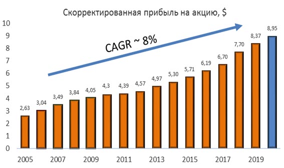 Скорректированная прибыль на акцию