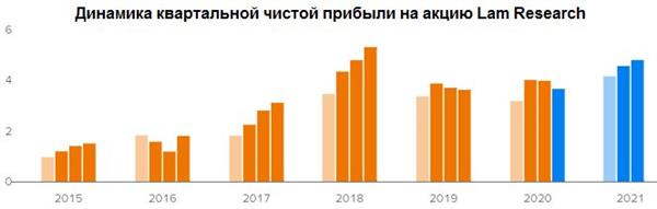 Динамика чистой квартальной прибыли