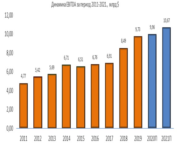 Динамика EBITDA