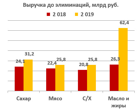 Выручка до элиминаций, млрд руб.