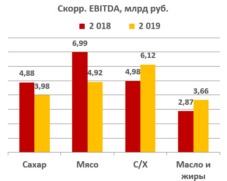 Скоррект. EBITDA, млрд. руб.