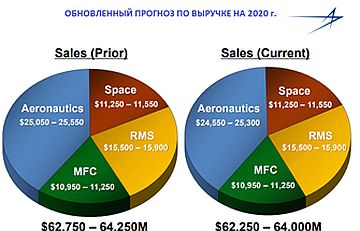 Прогноз по выручке