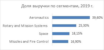 Доля выручки по сегментам