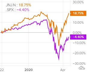 Сравнительная динамика акций J&J и индекса S&P 500 за последние шесть месяцев