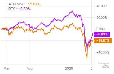 Акции Татнефти