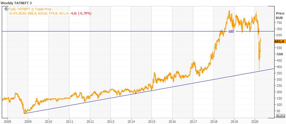 Недельный график "Татнефти"