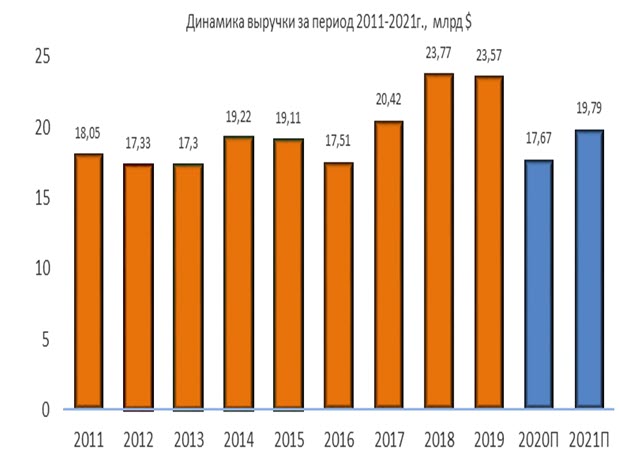 Динамика выручки 