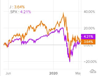 Сравнительная динамика акций Jacobs и индекса S&P 500