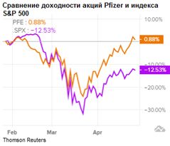 Сравнение доходности Pfizer и индекса S&P