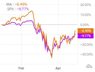 Динамика акций в сравнении с S&P 500