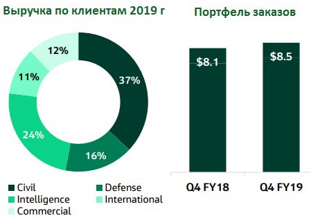 Структура выручки клиентов подразделений CMS