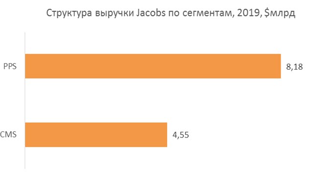 Структура выручки по сегментам
