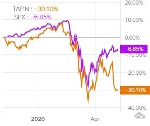 Акции Molson Coors Beverage