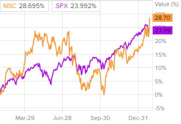 Динамика акций Norfolk Southern и индекса S&P 500