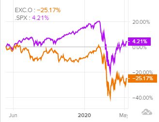 Акции Exelon Corporation