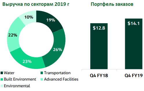 Выручка по секторам
