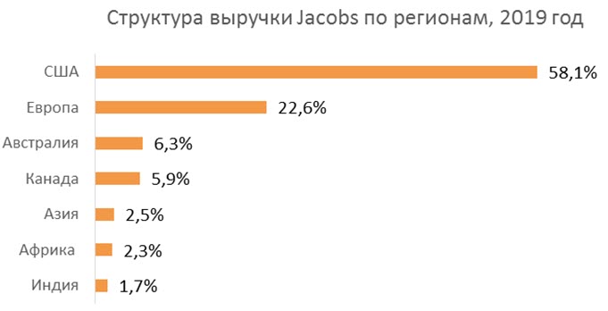 Структура выручки по регионам