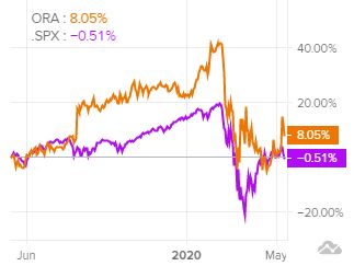 Сравнительная динамика акций Ormat Technologies и индекса S&P 500