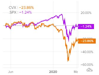 Сравнение динамики акций Chevron c индексом S&P 500
