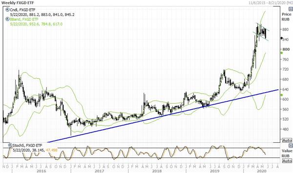 график FinEx Gold ETF 
