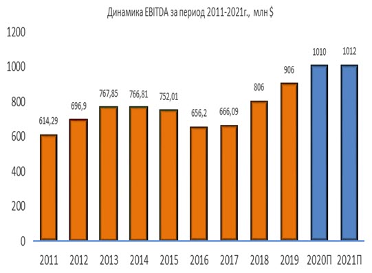 Динамика EBITDA