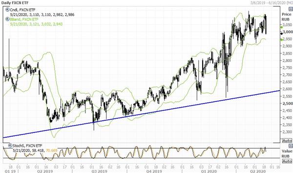 график FinEx MSCI China UCITS ETF