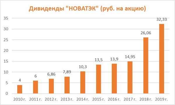Дивиденды НОВАТЭКа